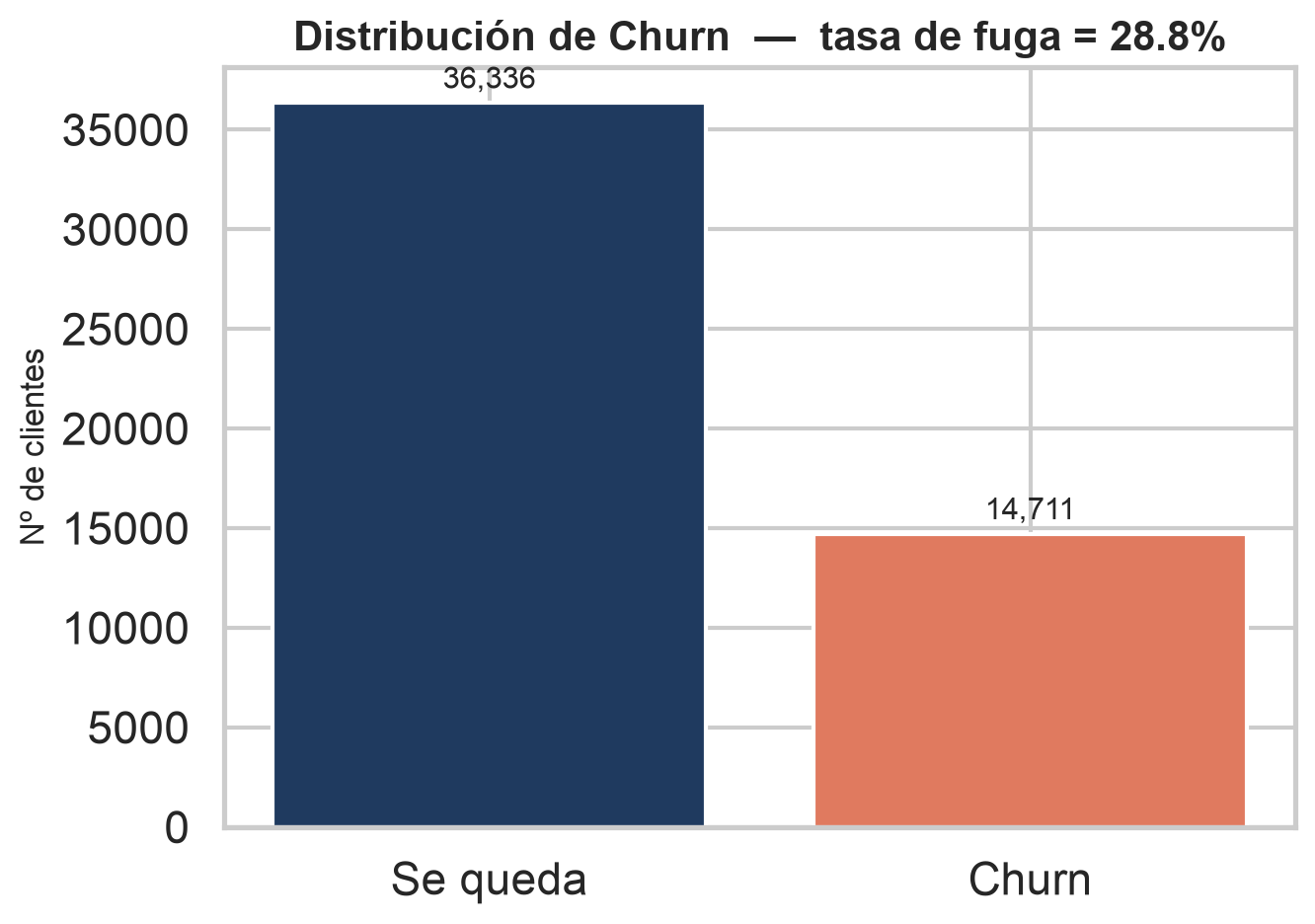 Distribución de churn: 36.336 clientes se quedan frente a 14.711 que se fugan, una tasa del 28,8%.