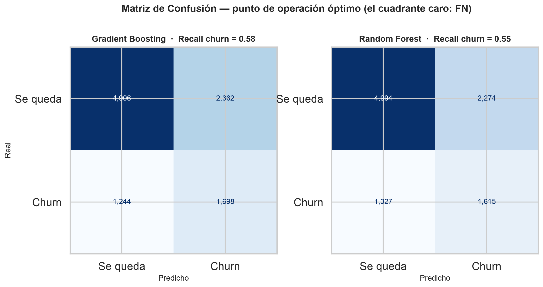 Matrices de confusión de los modelos al punto óptimo; el cuadrante caro es el falso negativo.