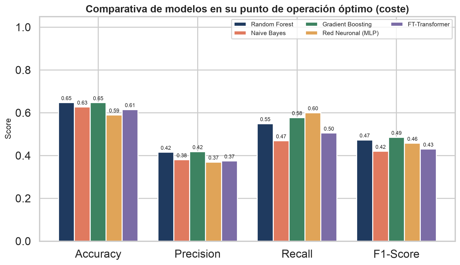 Comparativa de métricas técnicas de los cinco modelos.