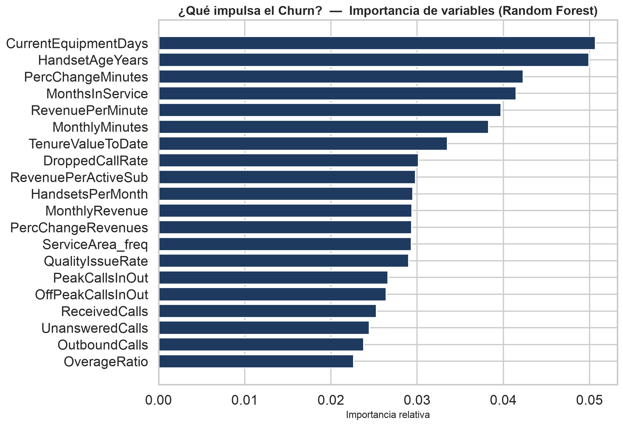 Importancia de variables del Random Forest: CurrentEquipmentDays, HandsetAgeYears, PercChangeMinutes y MonthsInService encabezan la lista.