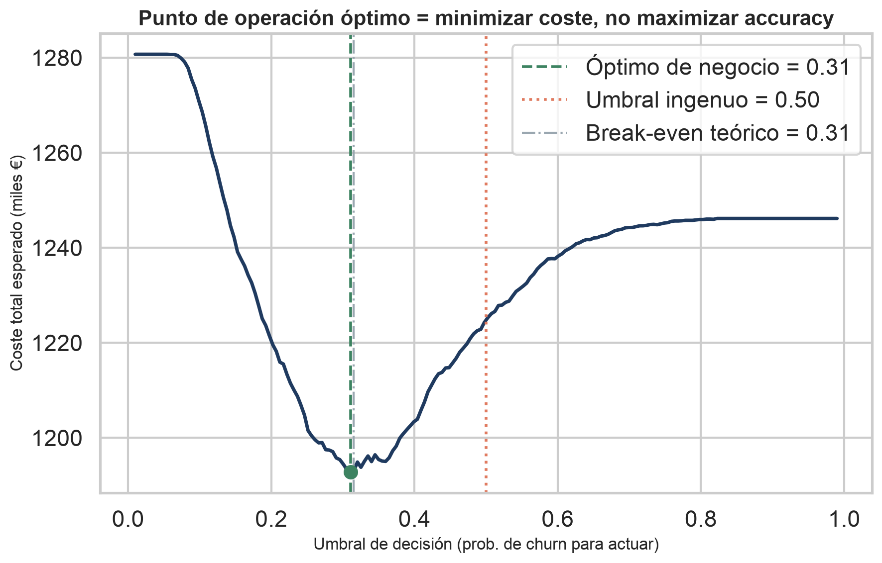Curva de coste: el mínimo está en el umbral 0,31 (óptimo de negocio), muy por debajo del umbral ingenuo 0,50.