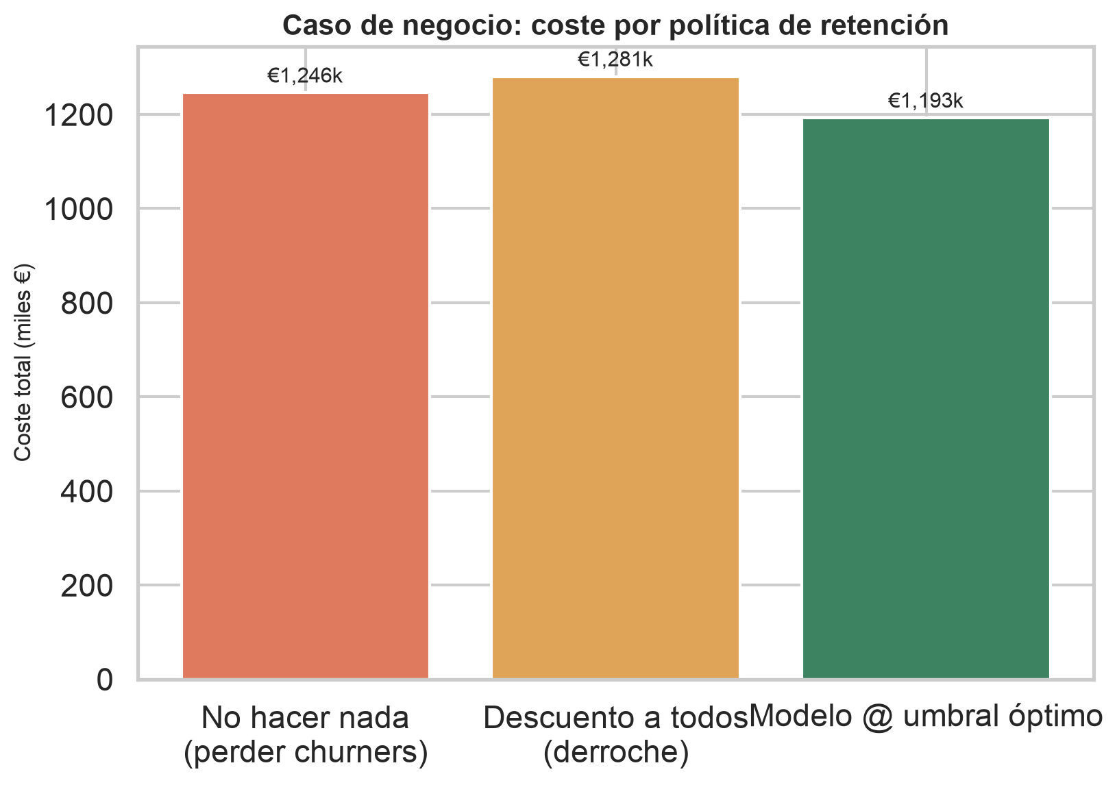 Coste total por política de retención: no hacer nada, descuento a todos y modelo al umbral óptimo.