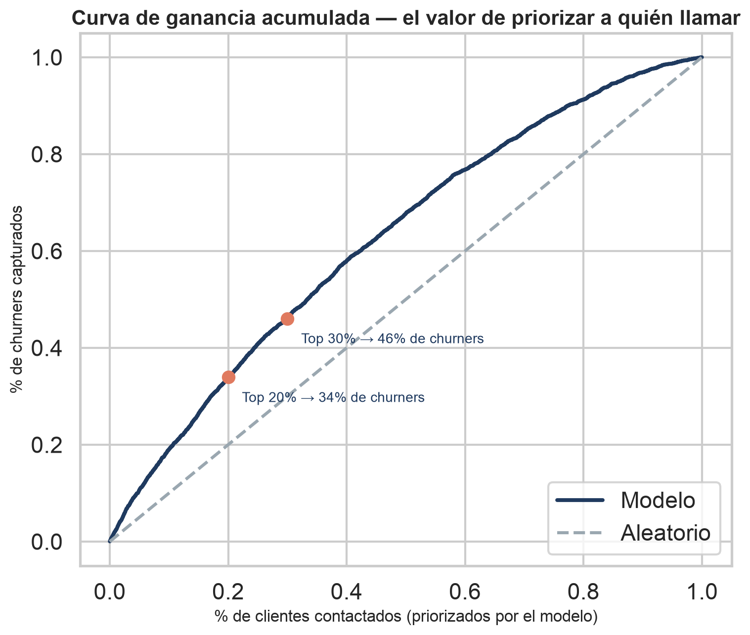 Curva de ganancia acumulada: el top 30% de la base priorizada captura el 46% de los churners.
