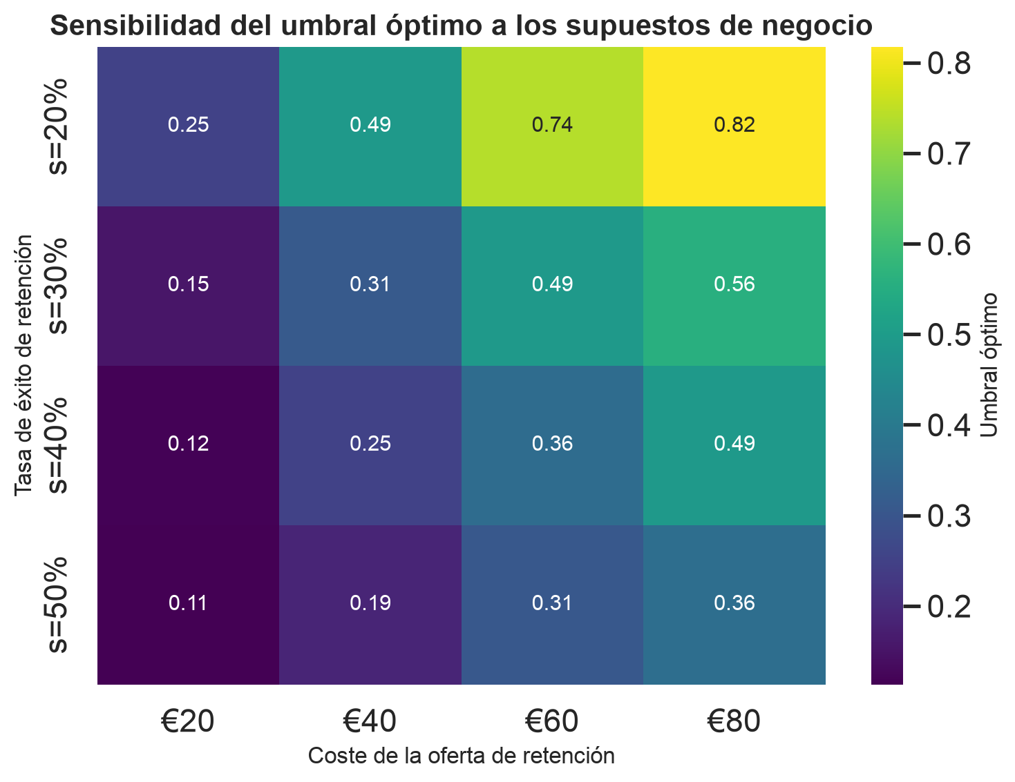 Análisis de sensibilidad del umbral óptimo frente a los supuestos económicos.