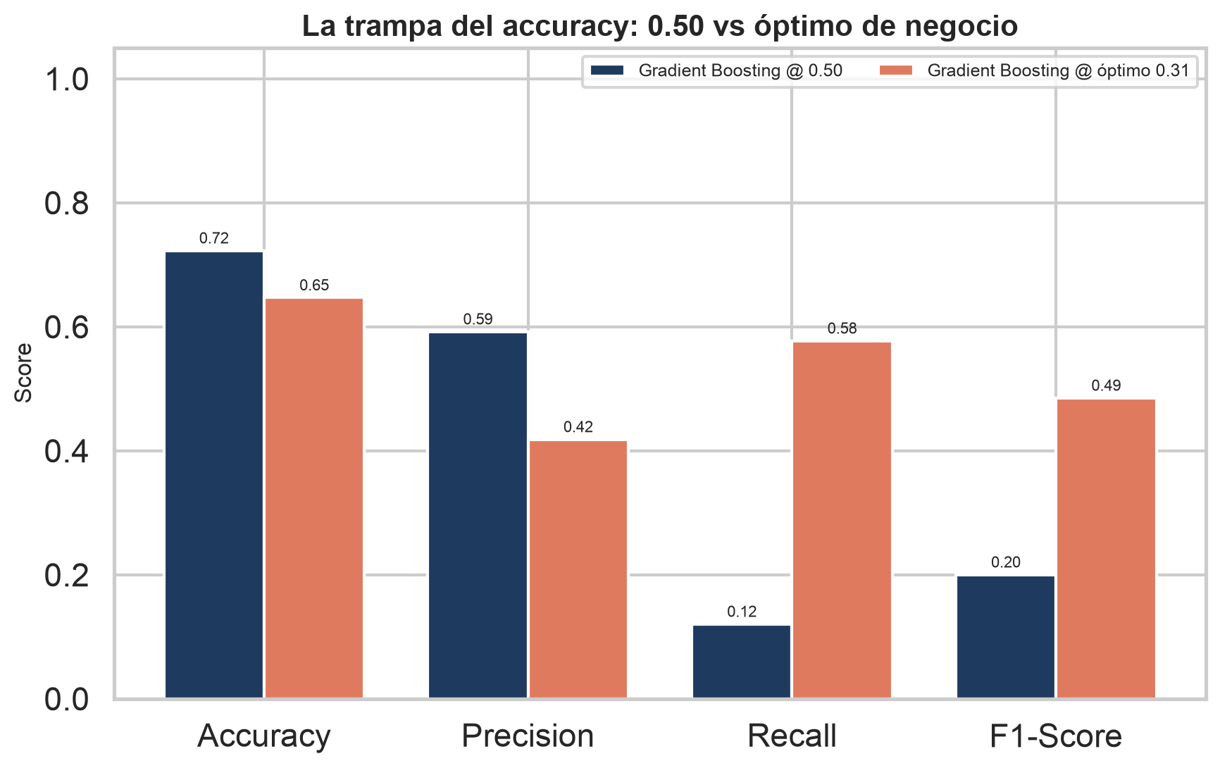 La trampa de la accuracy: alta accuracy con recall casi nulo no rescata clientes.